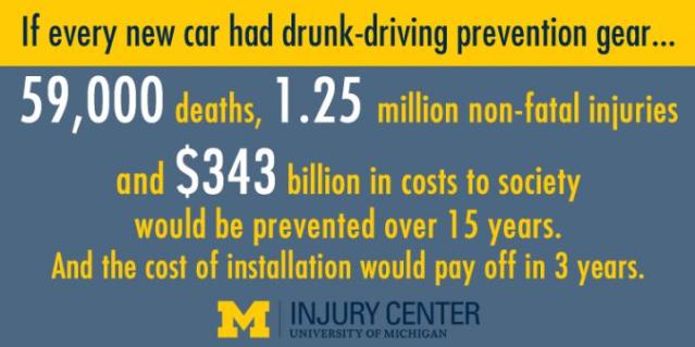 The new study models what would happen if every new car had built-in breath analysis technology that would prevent drunk driving. Credit: University of MIchigan Injury Center