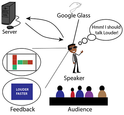 Usage scenario for a Google Glass-based real-time feedback system. (photo credit: M. Iftekhar Tanveer et al)