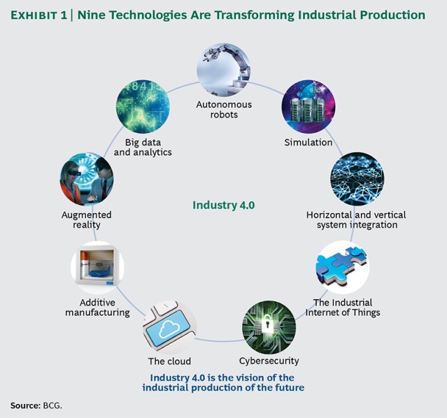 Nine Technologies Are Transforming Industrial Production Source: BCG