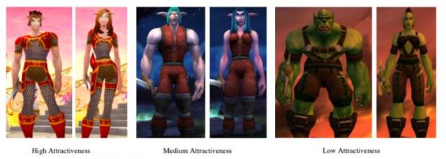 This image shows three levels of attractiveness in avatars from World of Warcraft. Credit: © World of Warcraft/Blizzard Entertainment