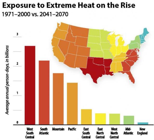 This graphic illustrates the expected increase in average annual person-days of exposure to extreme heat for each US Census Division when comparing the period 1971-2000 to the period 2041-2070. Person-days are calculated by multiplying the number of days when the temperature is expected to hit at least 95 degrees by the number of people who are projected to live in the areas where extreme heat is occurring. The scale is in billions. Credit: ©UCAR.