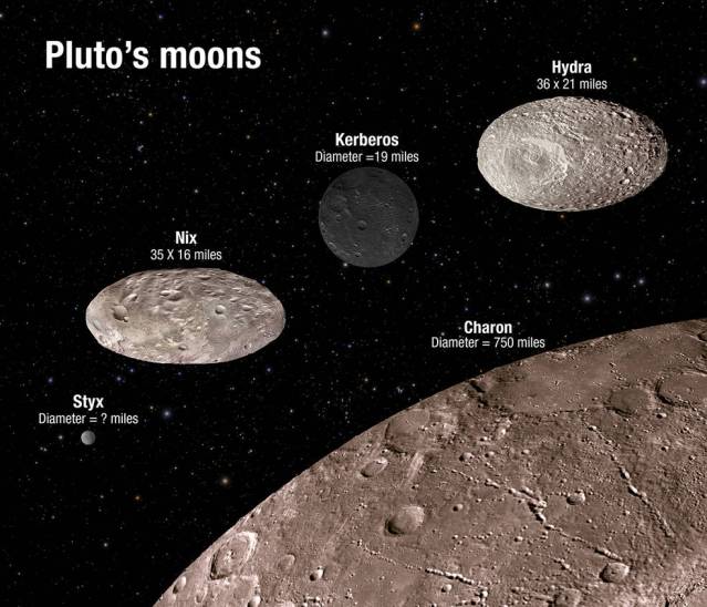 (Artist conception) Using measurements of how much light the moons reflect, combined with estimates of their masses, we can now estimate the shapes and surface properties of three of the four small moons; Styx is too faint for this analysis. Nix and Hydra appear to be fairly bright objects, resembling dirty snow or desert sand. Their albedos are about 40%, which means that they reflect 40% of the sunlight that strikes them. Charon has just about the same albedo. Nix and Hydra are both highly elongated as well. Kerberos appears to be a much darker object, reflecting only a few percent of the light that strikes its surface, similar to a charcoal briquette. We learn this from the fact that Kerberos has one-third of Hydra's mass but reflects only 5% as much sunlight. This is a very surprising result--why should Kerberos be so different from the other moons? Credits: STScI and Mark Showalter, SETI Institute