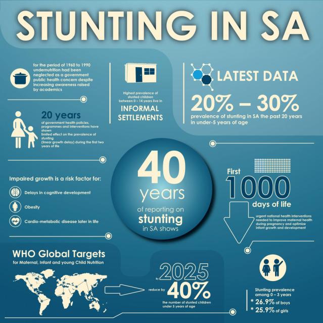 Infographic of study published in BMC Public Health, researchers say that in South Africa the prevalence of stunting has been between 20-30% for the past 20 years despite the move in 1996 to implement the Integrated Nutrition Programme to combat the prevalence of early life malnutrition. Credit: Wits University